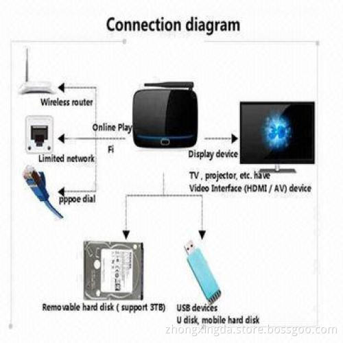 8GB Nand Flash Wi-Fi Projector, SDRAM DDR3 2GB Android-based TV-box